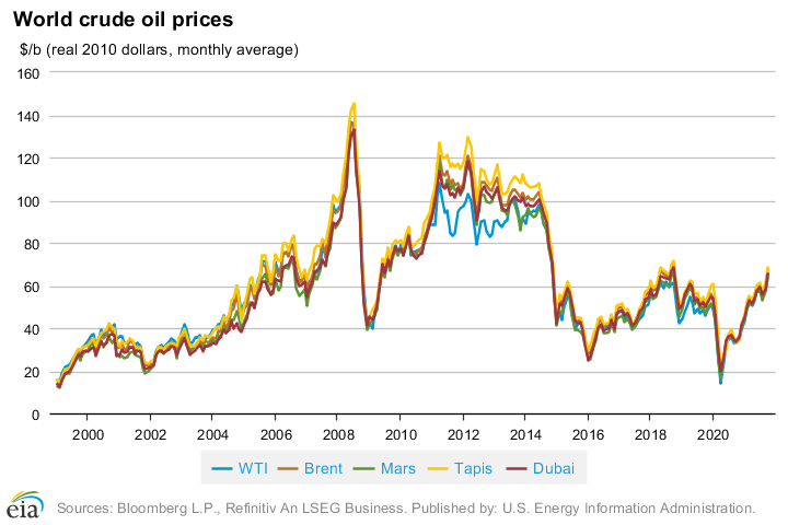 Source: U.S. Energy Information Administration